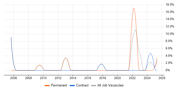 Job vacancy trend for Data Modelling in Filton
