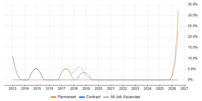 Data Quality job vacancy trend in Filton