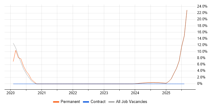 Job vacancy trend for Data Science in Filton
