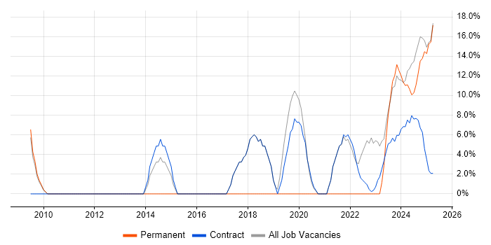 Job vacancy trend for Decision-Making in Filton