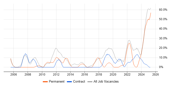 Job vacancy trend for Degree in Filton Job vacancy trend for Degree in Filton