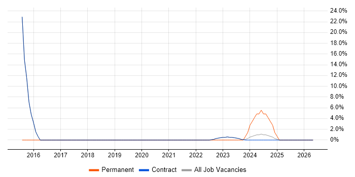 Designer job vacancy trend in Filton