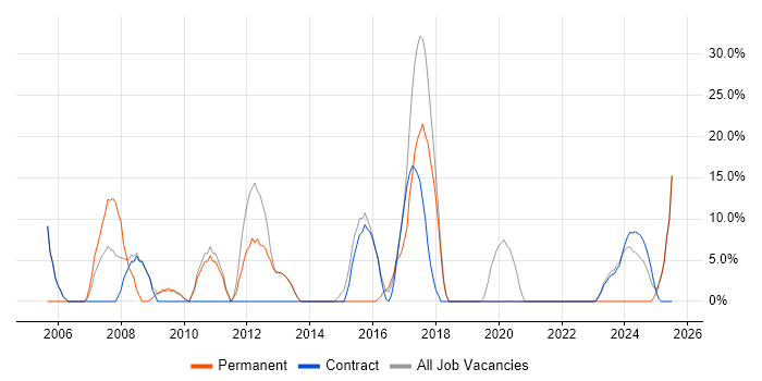 Job vacancy trend for Developer in Filton
