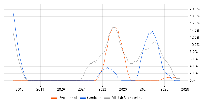 DevOps job vacancy trend in Filton