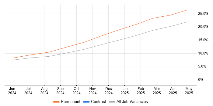 Job vacancy trend for Digital Twin in Filton