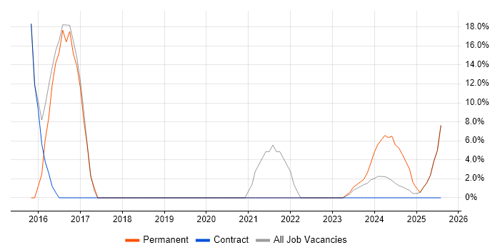 Job vacancy trend for Driving Licence in Filton