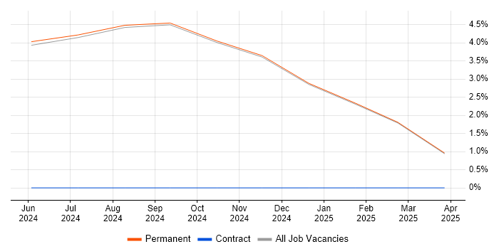 Job vacancy trend for Eclipse RCP in Filton