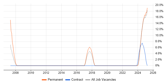 Job vacancy trend for Electronics in Filton
