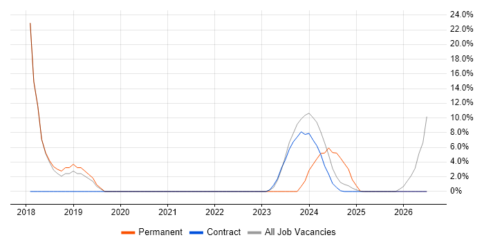 Entra ID job vacancy trend in Filton