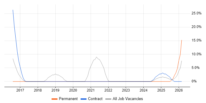 Ergonomics job vacancy trend in Filton