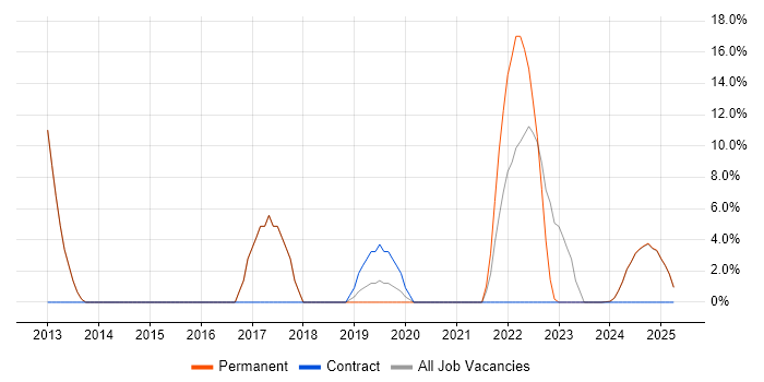 Job vacancy trend for ETL in Filton