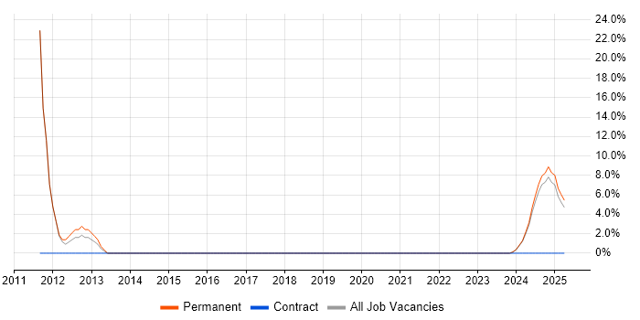 Job vacancy trend for Finite Element Analysis in Filton