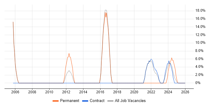 Firewall job vacancy trend in Filton
