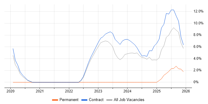 Google Workspace job vacancy trend in Filton