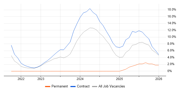 Google job vacancy trend in Filton