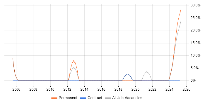 Job vacancy trend for HNC in Filton