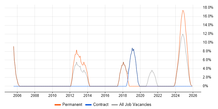 HND job vacancy trend in Filton
