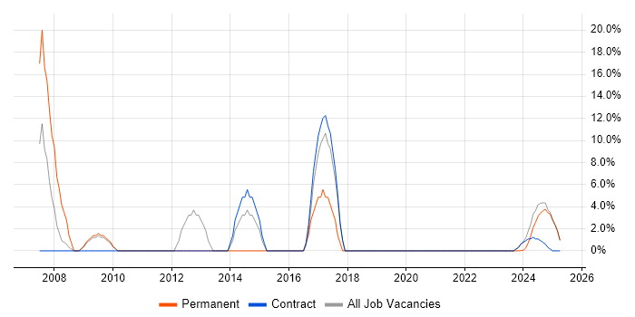 Job vacancy trend for HTML in Filton