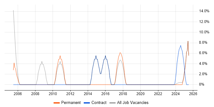 Job vacancy trend for IBM in Filton