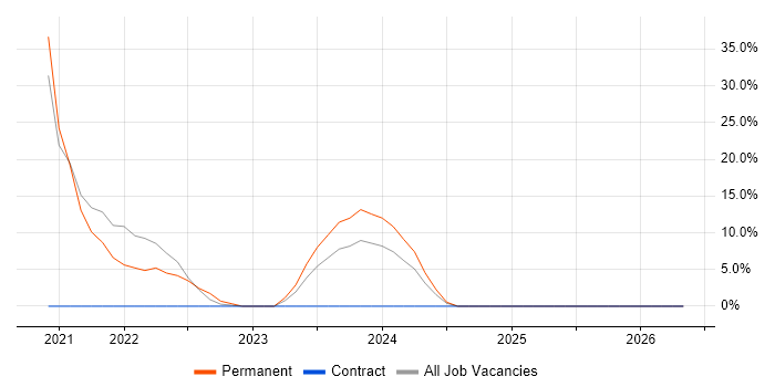 Inclusion and Diversity job vacancy trend in Filton