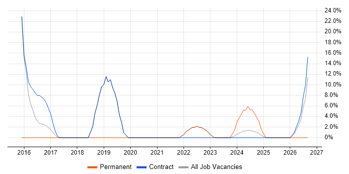 Infrastructure Engineer job vacancy trend in Filton
