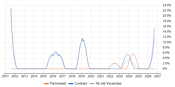 Infrastructure Engineering job vacancy trend in Filton