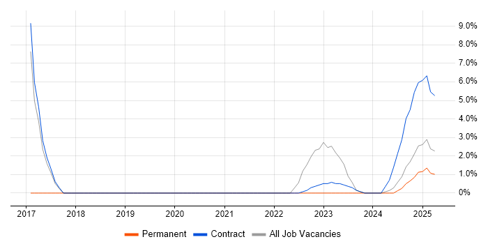 Job vacancy trend for Integration Testing in Filton