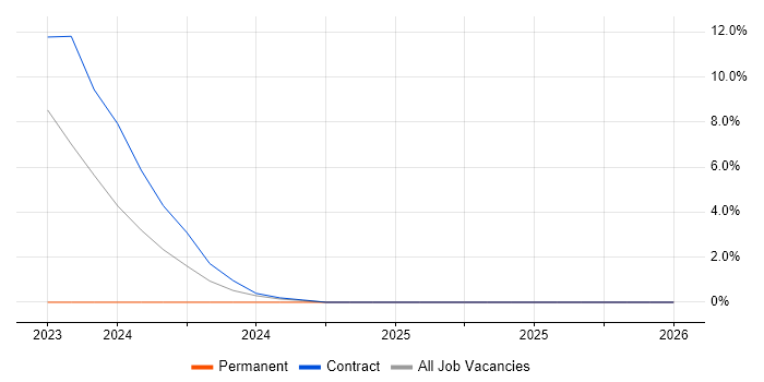 IoT job vacancy trend in Filton