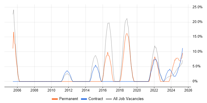 Job vacancy trend for ITIL in Filton