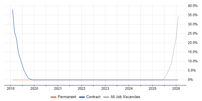 ITSM job vacancy trend in Filton