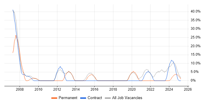 Job vacancy trend for Java in Filton