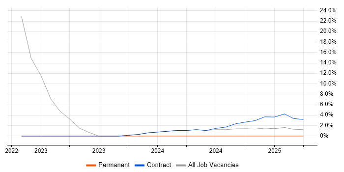 Job vacancy trend for Kafka in Filton Job vacancy trend for Kafka in Filton