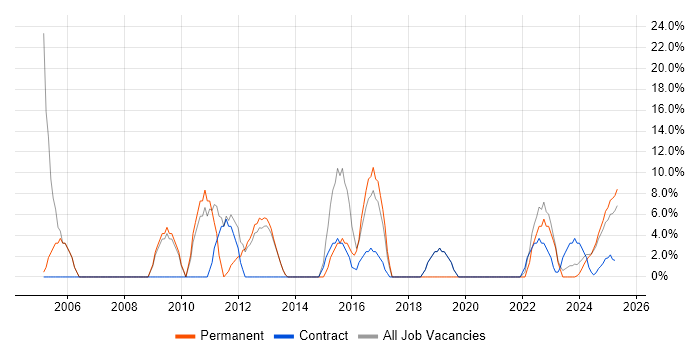 Job vacancy trend for Lead in Filton Job vacancy trend for Lead in Filton