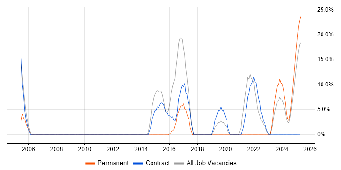 Job vacancy trend for Line Management in Filton Job vacancy trend for Line Management in Filton