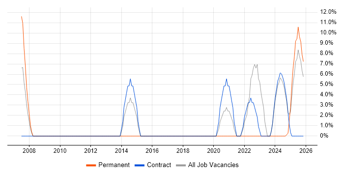 Logistics job vacancy trend in Filton