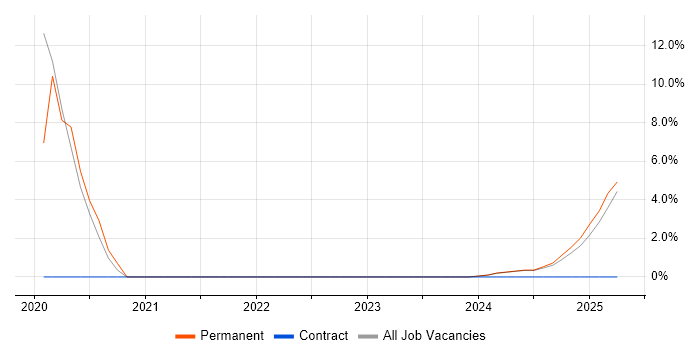Job vacancy trend for Machine Learning in Filton