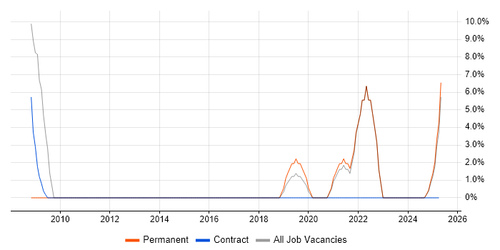 Job vacancy trend for Master&#39;s Degree in Filton