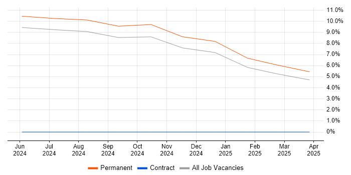 Job vacancy trend for Mathematica in Filton