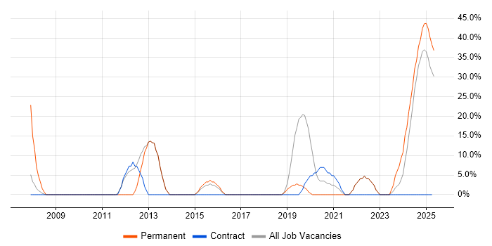 Job vacancy trend for Mathematics in Filton Job vacancy trend for Mathematics in Filton