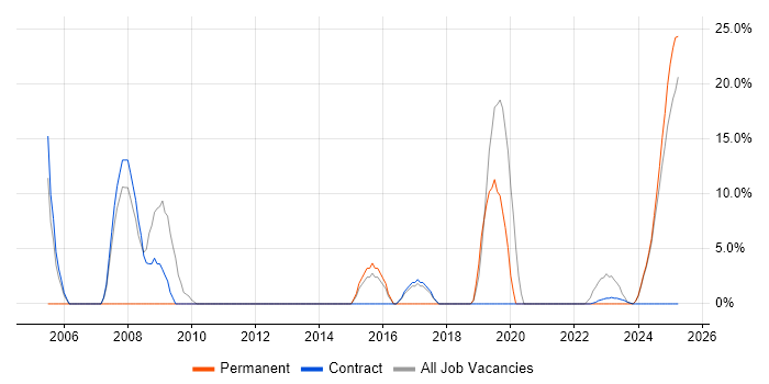 Job vacancy trend for MATLAB in Filton