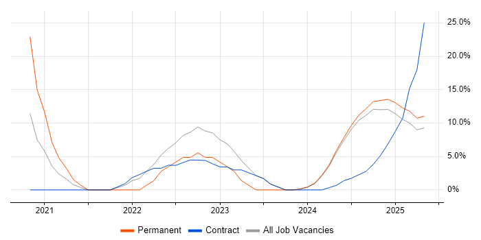 Job vacancy trend for Mentoring in Filton Job vacancy trend for Mentoring in Filton