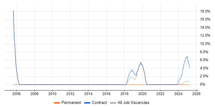Job vacancy trend for Microsoft Certification in Filton