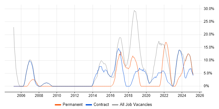 Job vacancy trend for Microsoft in Filton