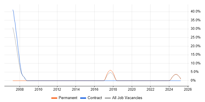 Job vacancy trend for Middleware in Filton