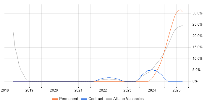 Job vacancy trend for Model-Based Systems Engineering in Filton Job vacancy trend for Model-Based Systems Engineering in Filton