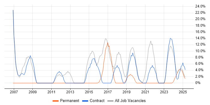Job vacancy trend for Microsoft Office in Filton