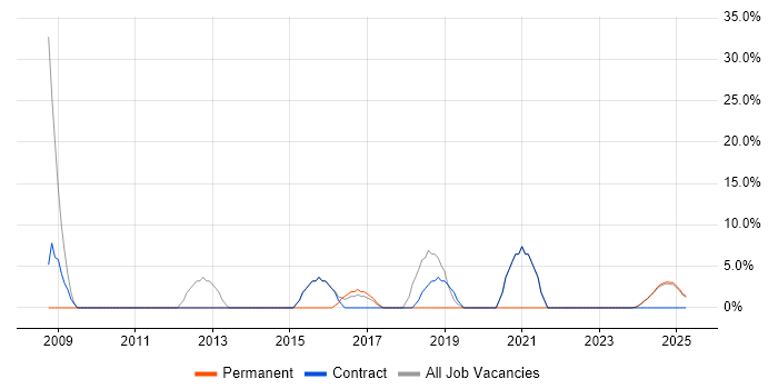 Job vacancy trend for Microsoft PowerPoint in Filton