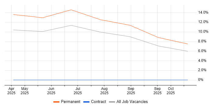 NVQ Level 3 job vacancy trend in Filton