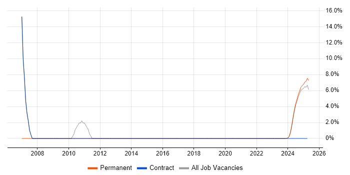 Job vacancy trend for OO in Filton Job vacancy trend for OO in Filton