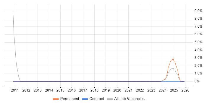 OOD job vacancy trend in Filton
